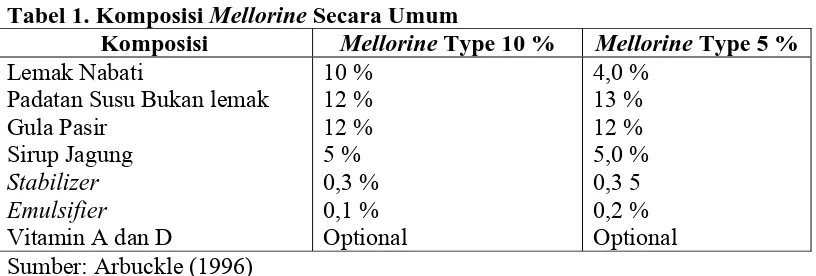 Tabel 1. Komposisi Mellorine Secara Umum Komposisi Mellorine Type 10 % 