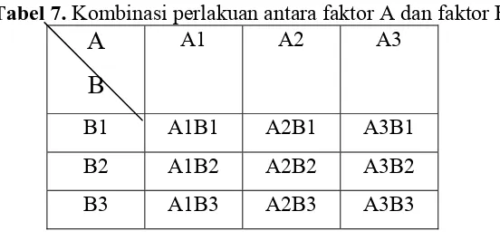 Tabel 7. Kombinasi perlakuan antara faktor A dan faktor B A A1 A2 A3 