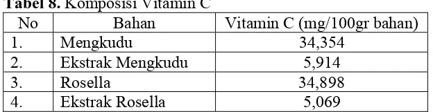 Tabel 8. Komposisi Vitamin C  No Bahan 