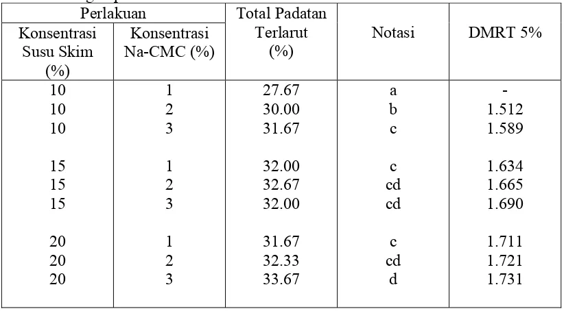 Tabel 9. Rata-rata total padatan terlarut Mellorine dari Mengkudu dan Rosella dengan perlakuan konsentrasi susu skim dan Na-CMC 