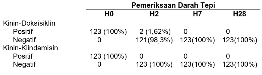 Tabel 4.4. Perubahan parasitemia pada hari ke-2,7 dan 28 