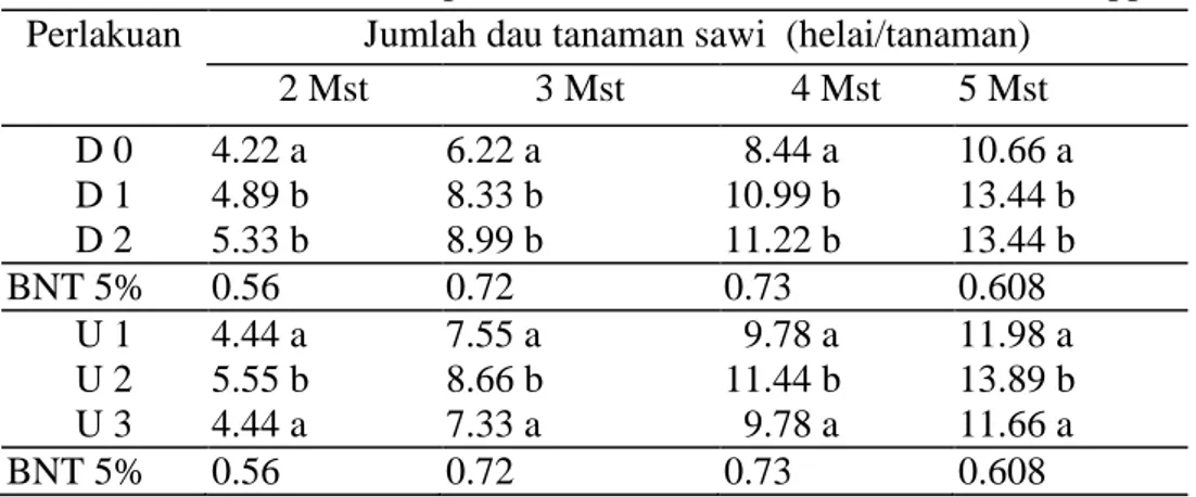 Tabel 3. Jumlah  daun sawi pada dosis dan usia biakan Trichoderma  spp.  Perlakuan  Jumlah dau tanaman sawi  (helai/tanaman) 