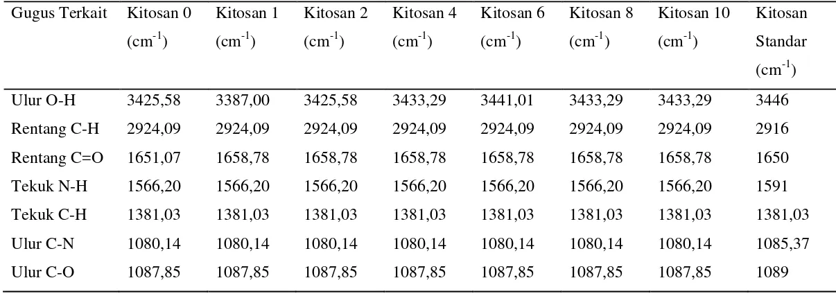 Tabel 4.1 Perbandingan spektra FT-IR nano kitosan dengan kitosan standarnya 