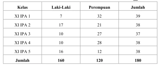 Tabel 3.1 Jumlah Siswa Kelas XI IPA SMAN 1 Pallangga