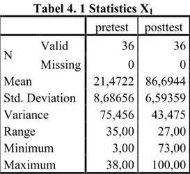 Tabel 4. 1 Statistics X 1 pretest posttest N Valid 36 36 Missing 0 0 Mean 21,4722 86,6944 Std