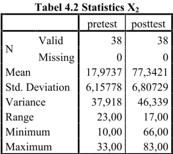 Tabel 4.2 Statistics X 2 pretest posttest N Valid 38 38 Missing 0 0 Mean 17,9737 77,3421 Std