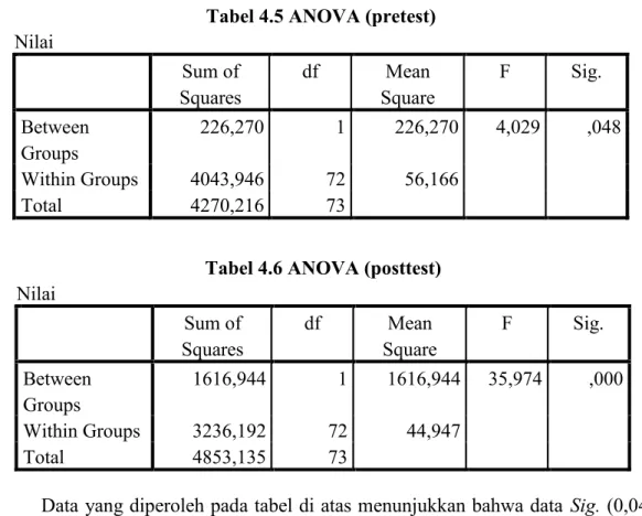 Tabel 4.5 ANOVA (pretest)