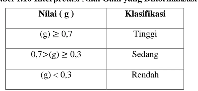 Tabel 1.10 Interpretasi Nilai Gain yang Dinormalisasi  Nilai ( g )  Klasifikasi  (g) ≥ 0,7  Tinggi   0,7&gt;(g) ≥ 0,3  Sedang   (g) &lt; 0,3  Rendah   (Hake, 1998)   3)  Uji Normalitas 
