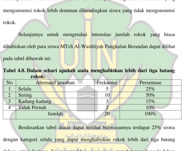 Tabel  4.8. Dalam  sehari  apakah  anda  menghabiskan  lebih  dari  tiga  batang  rokok: 