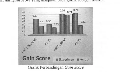 Grafik Perbandingan Gain Score