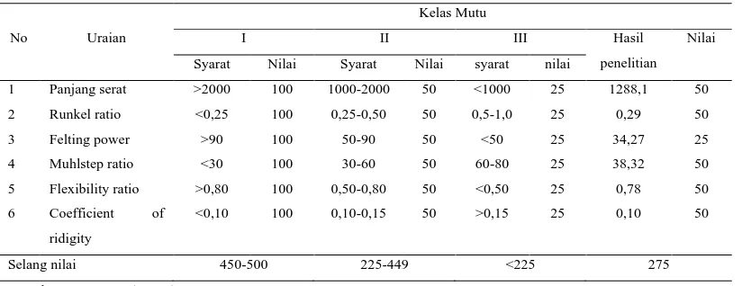 Tabel 9. Nilai turunan dimensi serat batang kelapa sawit 
