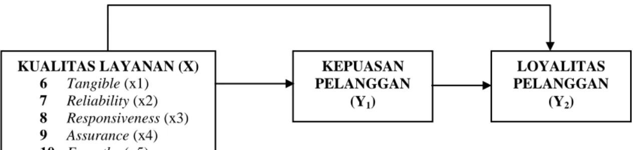 Gambar 3.1 Hipotesis  