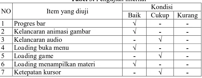 Tabel 3. Pengujian internal 