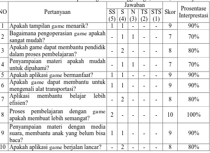 Tabel 4. Kuisoner dari 2 responden guru TK Songgolangit, Gentan, Sukoharjo Jawaban 