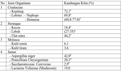 Tabel 2.1 Kandungan Kitin Pada Berbagai Jenis Hewan dan Jamur (Knorr, 1984) 