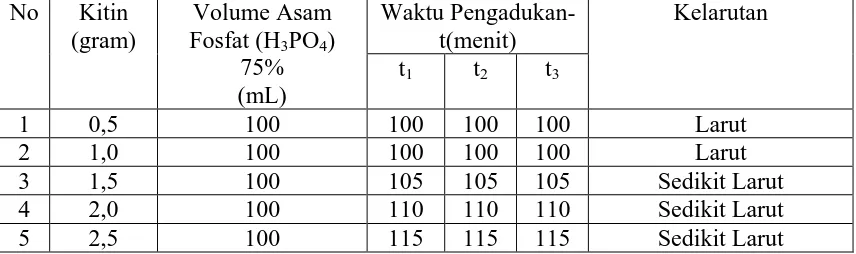 Tabel 4.1. Data Hasil Penentuan Kelarutan Kitin dalam  Asam Fosfat        (H3PO4) 85% 