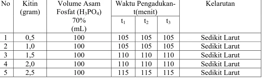 Tabel 4.5. Data Hasil Penentuan Kelarutan Kitin dalam  Asam Fosfat        (H3PO4) 60% 