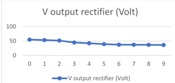 Gambar IV -  5 Grafik pengaruh jarak terhadap tegangan   output rectifier. 