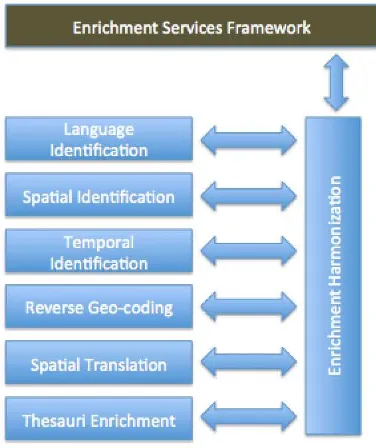 Figure 4. Enrichment services framework 
