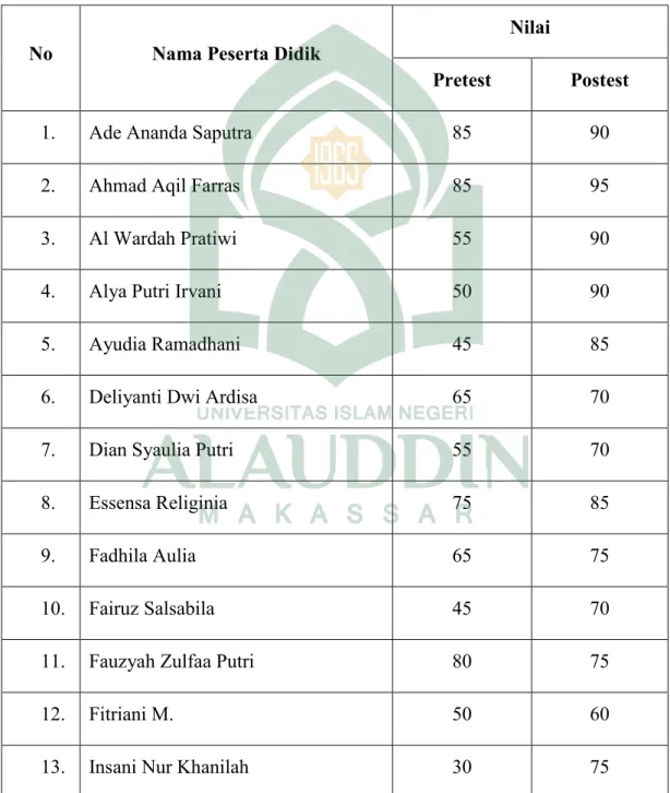 Tabel 4.1. Hasil belajar kelas VIII Aljabar (Eksperimen) di SMP Negeri 1  Pangkajene Kabupaten Pangkep 