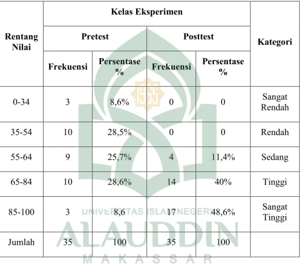 Tabel 4.3. Distribusi Kategorisasi Pretest dan Posttest Skor Hasil Belajar  Peserta Didik pada Kelas VIII Aljabar (Eksperimen) 