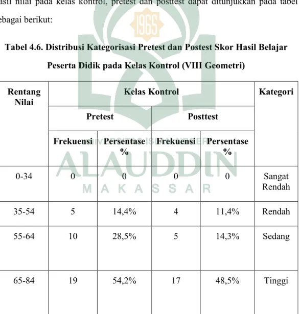 Tabel 4.6. Distribusi Kategorisasi Pretest dan Postest Skor Hasil Belajar  Peserta Didik pada Kelas Kontrol (VIII Geometri) 