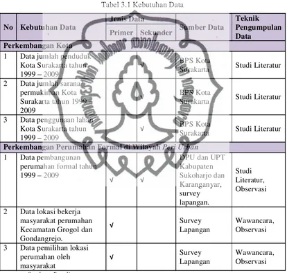 Tabel 3.1 Kebutuhan Data 