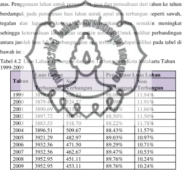 Tabel 4.2  Luas Lahan Terbangun dan Non Terbangun di Kota Surakarta Tahun 