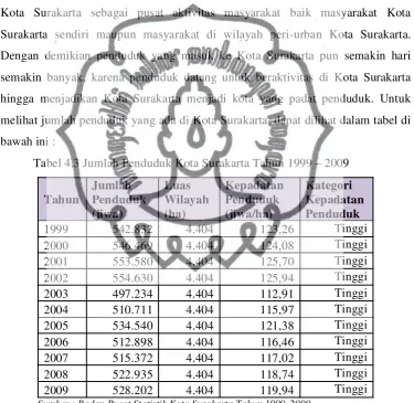 Tabel 4.3 Jumlah Penduduk Kota Surakarta Tahun 1999 