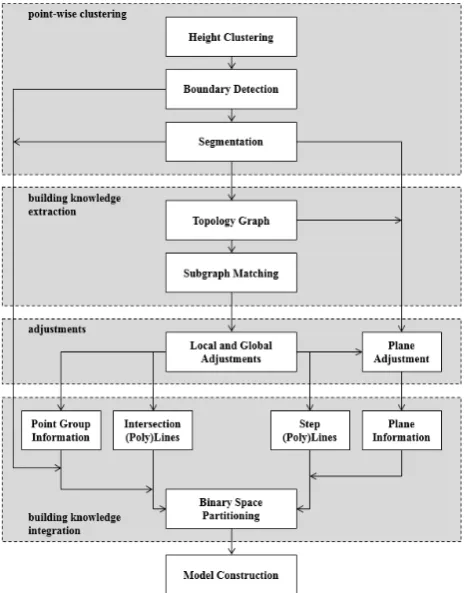 Figure 3. Overview of the extended BSP based reconstruction approach which integrates building knowledge for the construction of regularized models