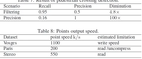 Table 7: Result of pedestrian crossing detection.