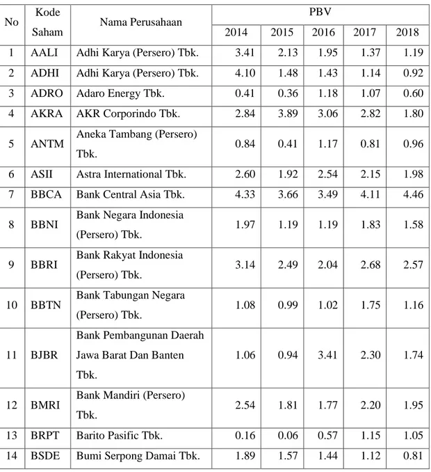 Tabel 1.1 Daftar Nilai Perusahaan (PBV)  Indeks LQ45 tahun 2014-2018 
