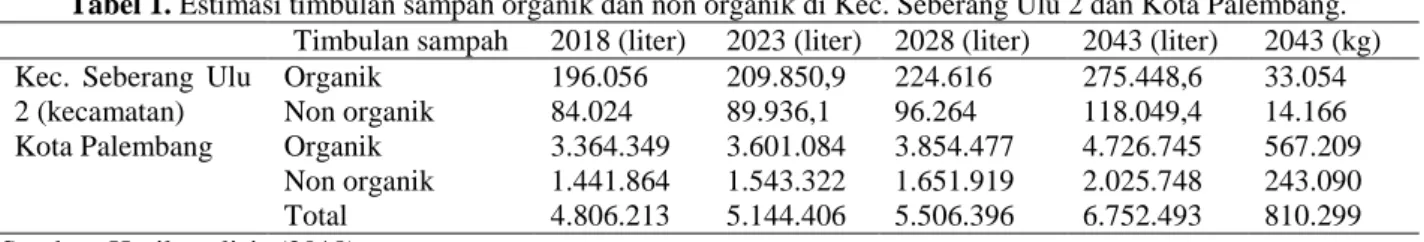 Tabel  1  menunjukkan  jumlah  sampah  Kota  Palembang  tahun  2043  sekitar  810  ton