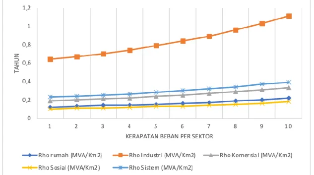Gambar 1. Kurva Kerapatan Beban (MVA/km 2 ) per sektor 