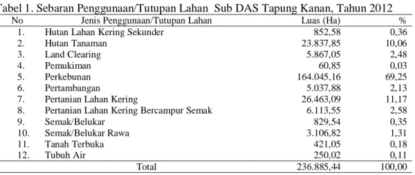 Tabel 1. Sebaran Penggunaan/Tutupan Lahan  Sub DAS Tapung Kanan, Tahun 2012 