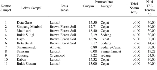 Tabel 7. Nilai Laju Erosi yang diperkenankan (TSL) Sub DAS Tapung Kanan,2012  Nomor 