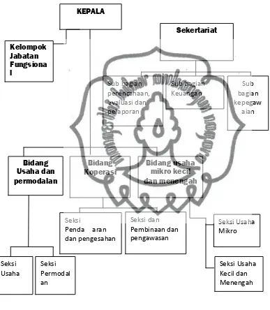GAMBAR 3. 0 : BAGAN ORGANISASI DINAS KOPERASI DAN UMKM KOTA SURAKARTA 