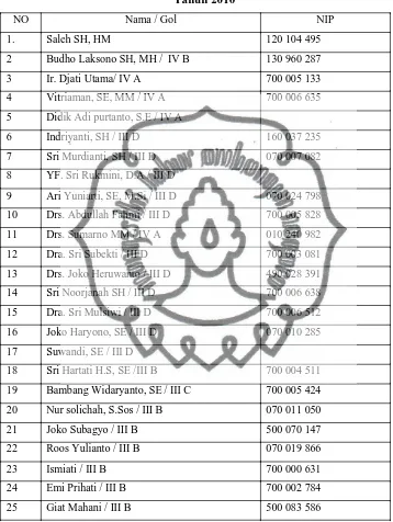 Gambar 3. 1 : Daftar Pegawai Kantor Dinas Koperasi dan UMKM Kota Surakarta Pada 