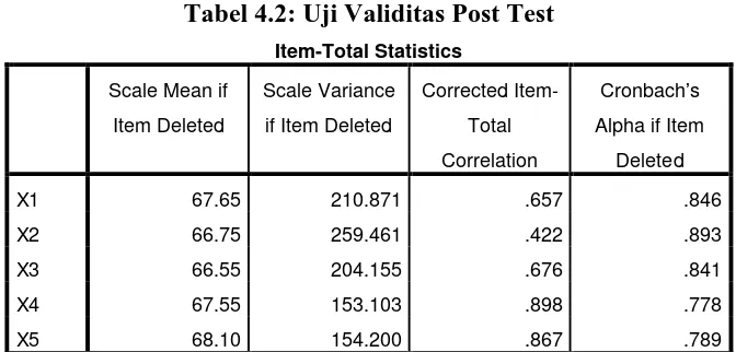 Tabel 4.2: Uji Validitas Post Test 