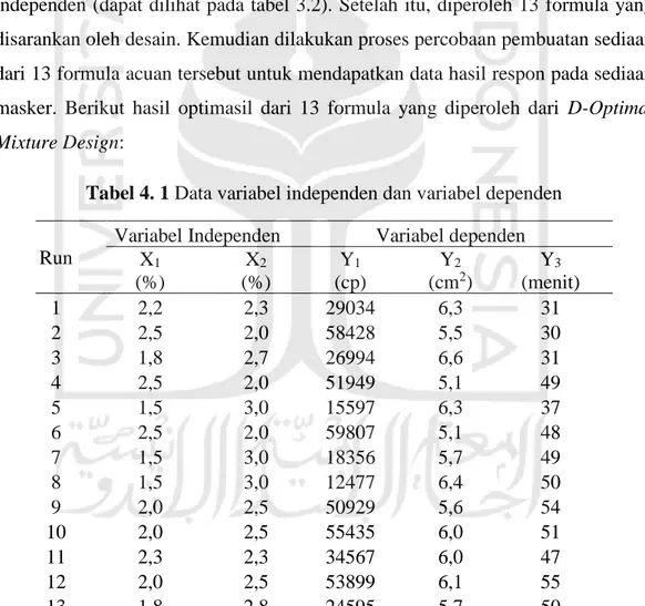 Tabel 4. 1 Data variabel independen dan variabel dependen 