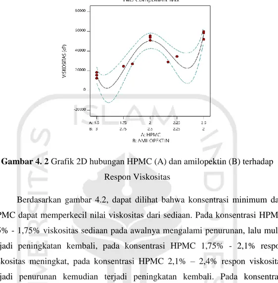 Gambar 4. 2 Grafik 2D hubungan HPMC (A) dan amilopektin (B) terhadap  Respon Viskositas 