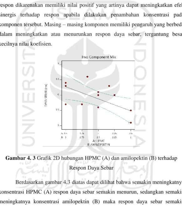 Gambar 4. 3 Grafik 2D hubungan HPMC (A) dan amilopektin (B) terhadap  Respon Daya Sebar 