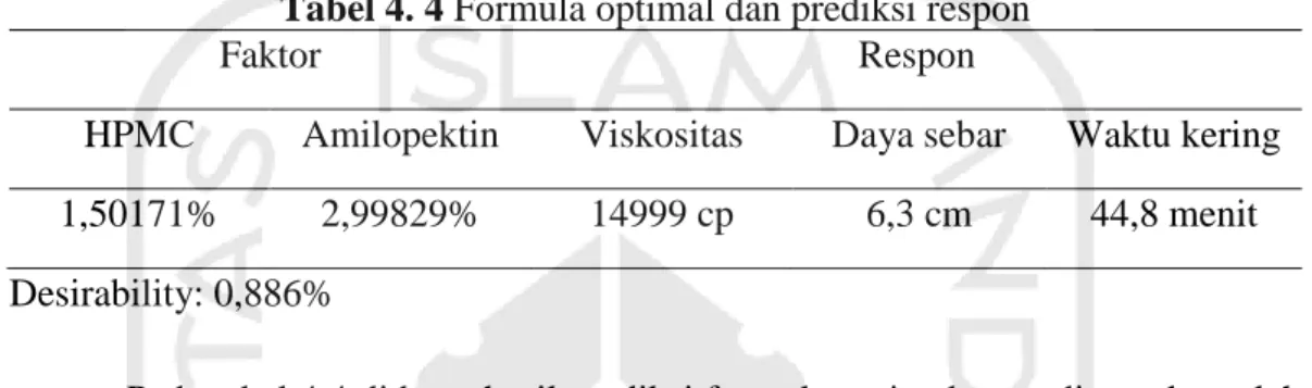 Tabel 4. 4 Formula optimal dan prediksi respon 