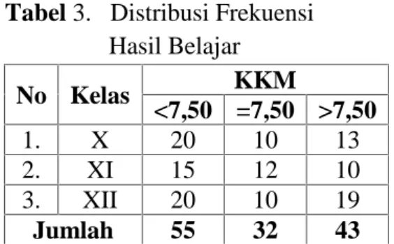 Tabel 3.   Distribusi Frekuensi Hasil Belajar No Kelas KKM &lt;7,50 =7,50 &gt;7,50 1. X 20 10 13 2