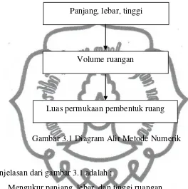 Gambar 3.1 Diagram Alir Metode Numerik 