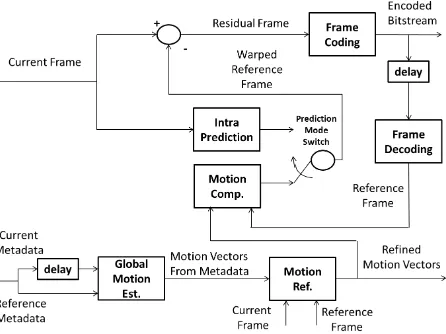 Figure 1: Sensor aided video encoder scheme.
