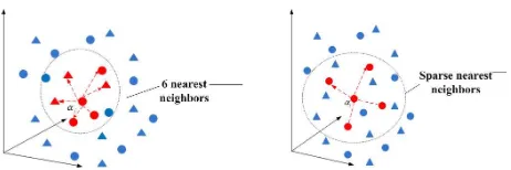 Figure 3: Illustration of 6-nearest neighbors and sparse nearestneighbors policy.from the same local subspace under the determinate searchingThe circles and triangles represent the datapoints from two different local subspaces respectively