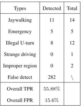 Table 1: Summary of discovered abnormal events. Overall truepositive (TPR) and false positive rates (FPR) are also given.