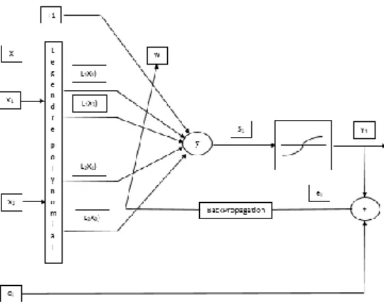 Gambar 2 Ilustrasi Arsitektur FLNN dengan Basis Legendre Polynomial. 