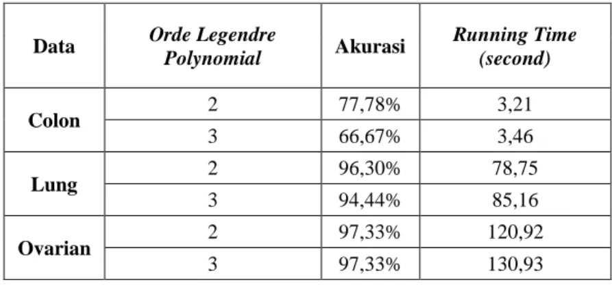 Tabel 6 Hasil Akurasi Skenario 2 Pada Data Colon, Lung, Ovarian Dengan Berdasarkan Pengaruh Dari Orde  Legendre Polynomial 